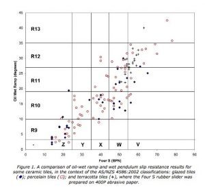 graph comparison of oil wet ramp vs four s