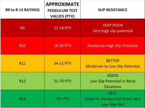 R Rating to PTV Slip Resistance of Floors - DIN 51130