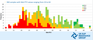 PTV values for DIN 51130 R9 – R12 surfaces